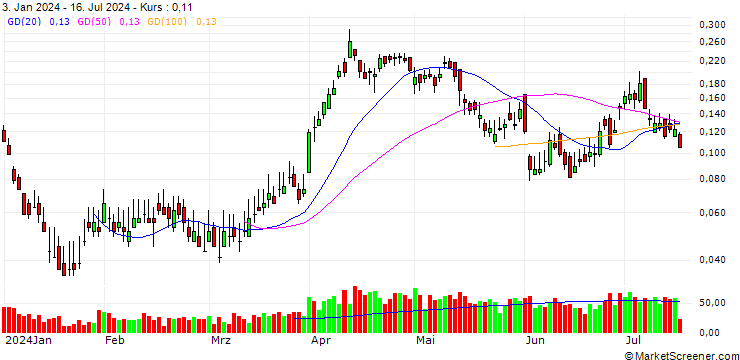 Chart BANK VONTOBEL/CALL/SHELL/33/0.1/20.09.24