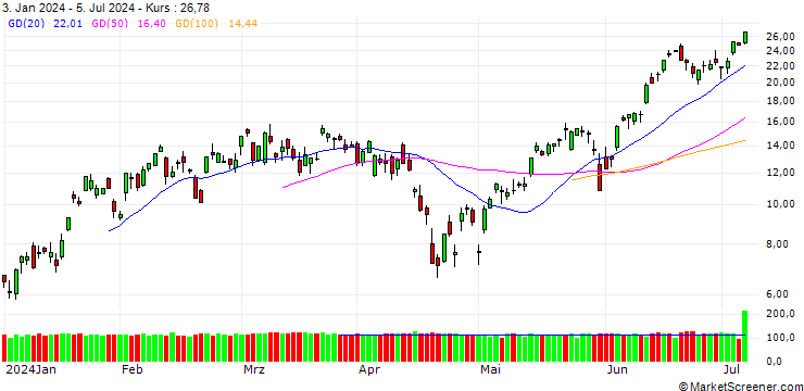 Chart BANK VONTOBEL/CALL/NASDAQ 100/17750/0.01/20.09.24