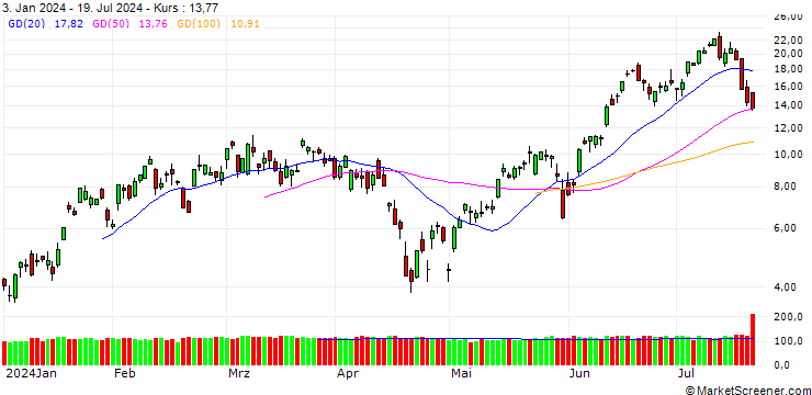 Chart BANK VONTOBEL/CALL/NASDAQ 100/18500/0.01/20.09.24
