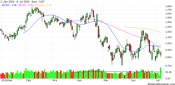 Chart BANK VONTOBEL/PUT/SANOFI/88/0.2/20.12.24