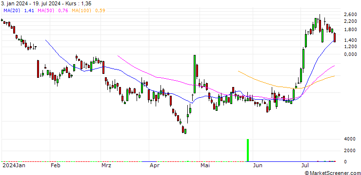 Chart BANK VONTOBEL/CALL/TESLA/320/0.1/20.12.24