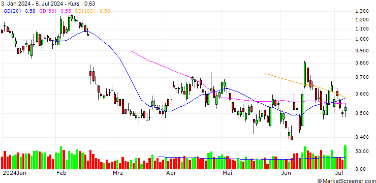 Chart BANK VONTOBEL/PUT/AIR LIQUIDE/170/0.1/20.12.24