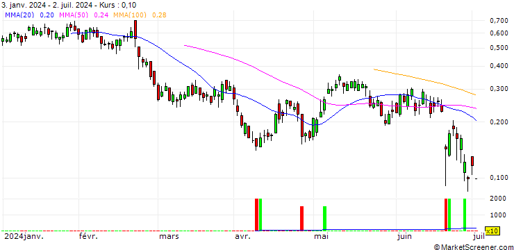Chart BANK VONTOBEL/CALL/DANONE/62/0.2/20.09.24