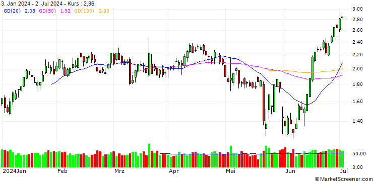 Chart BANK VONTOBEL/PUT/BIONTECH ADR/110/0.1/20.12.24