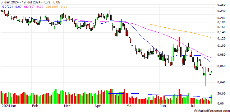 Chart BANK VONTOBEL/PUT/DANONE/52/0.2/20.09.24