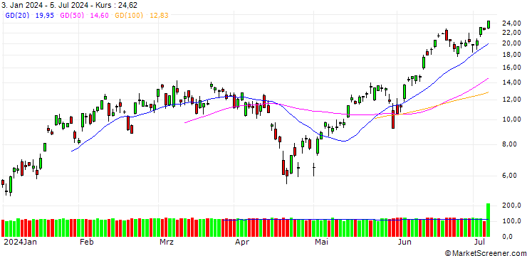 Chart BANK VONTOBEL/CALL/NASDAQ 100/18000/0.01/20.09.24
