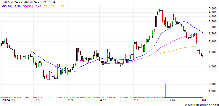 Chart BANK VONTOBEL/CALL/MODERNA/130/0.1/20.12.24