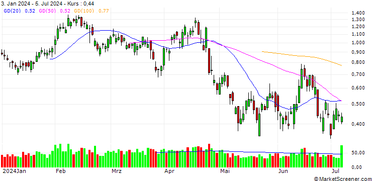 Chart BANK VONTOBEL/PUT/SANOFI/86/0.2/20.09.24
