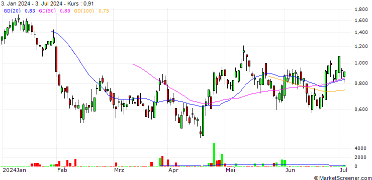 Chart BANK VONTOBEL/CALL/SANOFI/96/0.2/20.12.24