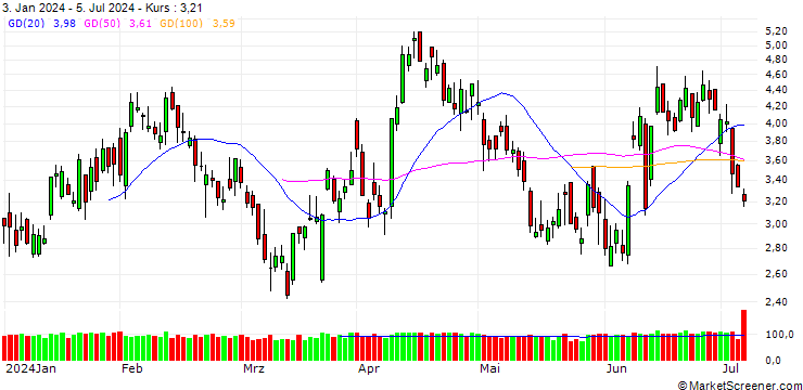 Chart BANK VONTOBEL/PUT/EUR/USD/1.12/100/20.09.24