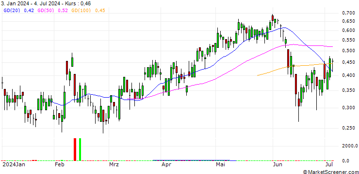 Chart BANK VONTOBEL/CALL/WFD UNIBAIL RODAMCO/70/0.05/20.09.24