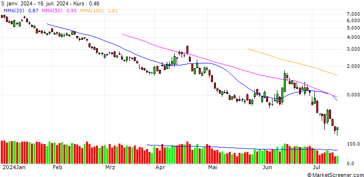 Chart BANK VONTOBEL/PUT/DAX/16500/0.01/20.09.24