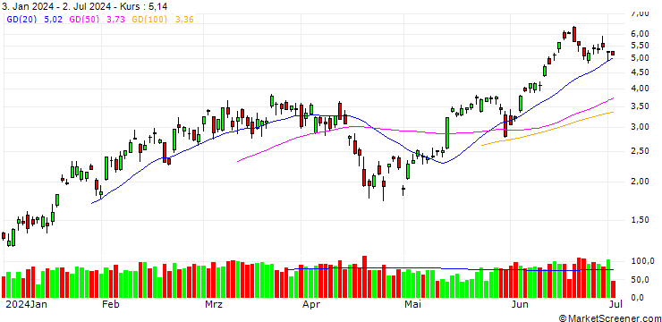 Chart GOLDMAN SACHS INTERNATIONAL/CALL/NASDAQ 100/25000/0.01/19.12.25