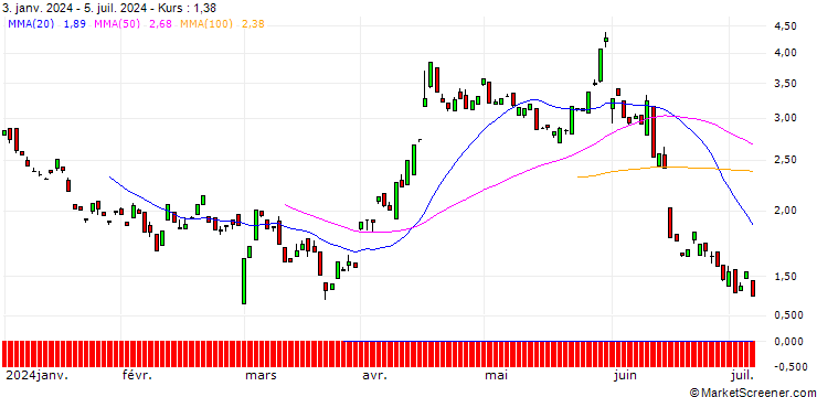 Chart BANK VONTOBEL/PUT/AUTODESK/240/0.1/20.12.24