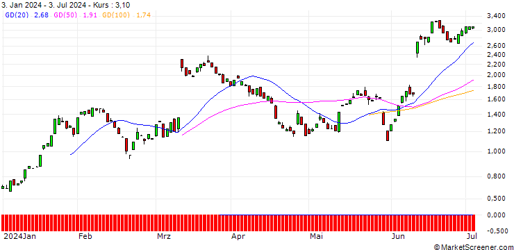 Chart BANK VONTOBEL/CALL/ORACLE/115/0.1/20.12.24