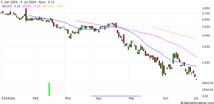 Chart BANK VONTOBEL/PUT/T-MOBILE US/155/0.1/20.09.24
