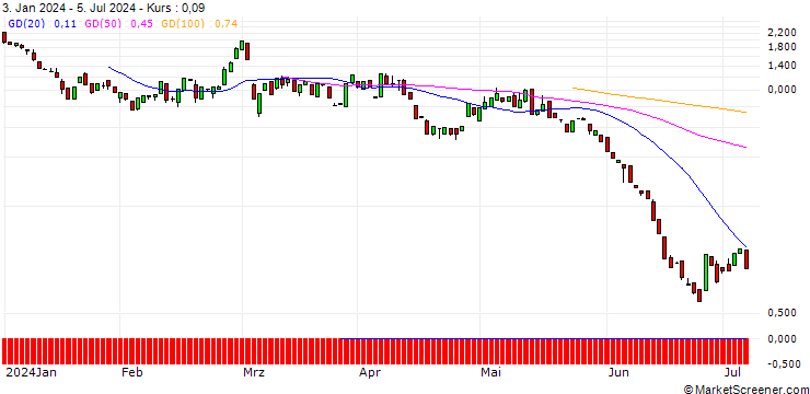 Chart BANK VONTOBEL/CALL/ALBEMARLE CO./150/0.1/20.09.24