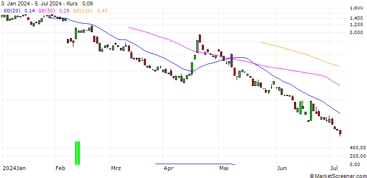 Chart BANK VONTOBEL/PUT/ARM HOLDINGS ADR/74/0.1/20.12.24