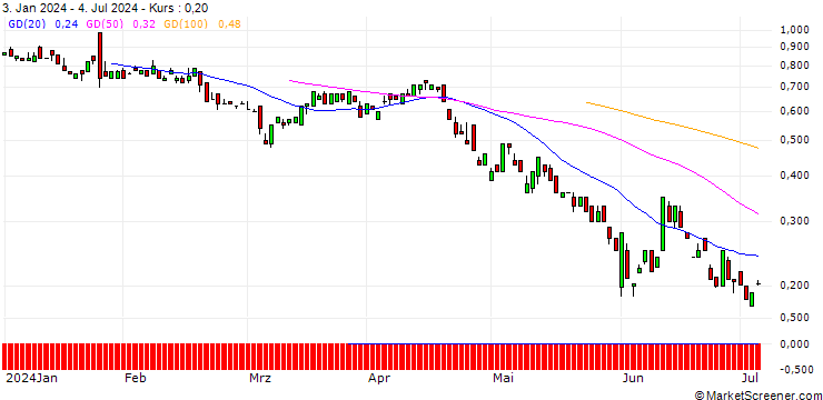 Chart BANK VONTOBEL/PUT/T-MOBILE US/160/0.1/20.09.24