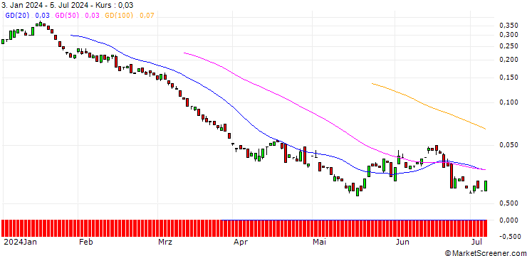Chart BANK VONTOBEL/PUT/EXXON MOBIL/82/0.1/20.12.24
