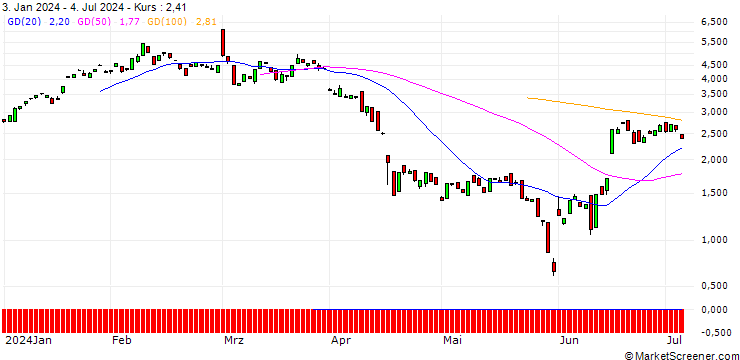 Chart BANK VONTOBEL/CALL/AUTODESK/240/0.1/20.12.24