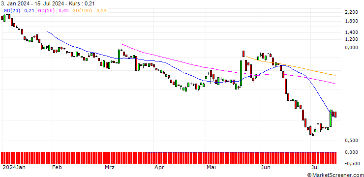 Chart BANK VONTOBEL/CALL/BIONTECH ADR/110/0.1/20.12.24