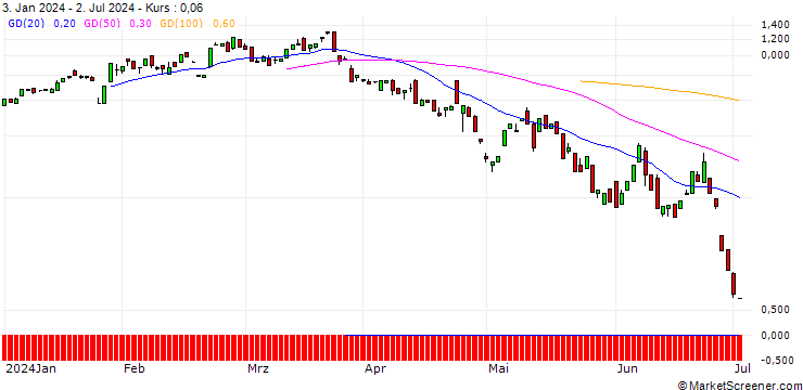 Chart BANK VONTOBEL/CALL/VISA/300/0.1/20.09.24