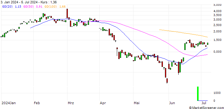 Chart BANK VONTOBEL/CALL/AUTODESK/270/0.1/20.12.24