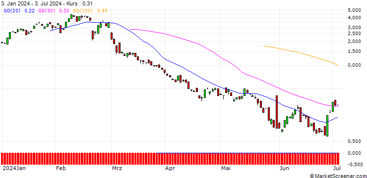 Chart BANK VONTOBEL/CALL/ZSCALER/250/0.1/20.09.24