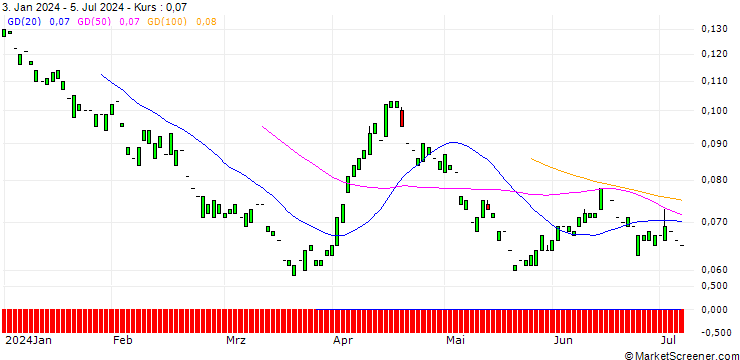 Chart PUT/SWISS RE/50/0.1/19.12.25