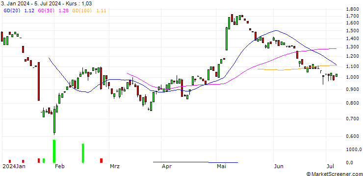 Chart CALL/PUMA/40/0.1/19.12.25