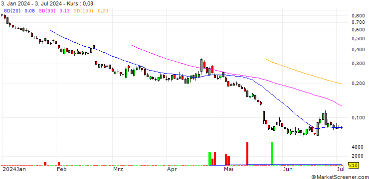 Chart BANK VONTOBEL/PUT/NVIDIA/480/0.01/20.06.25