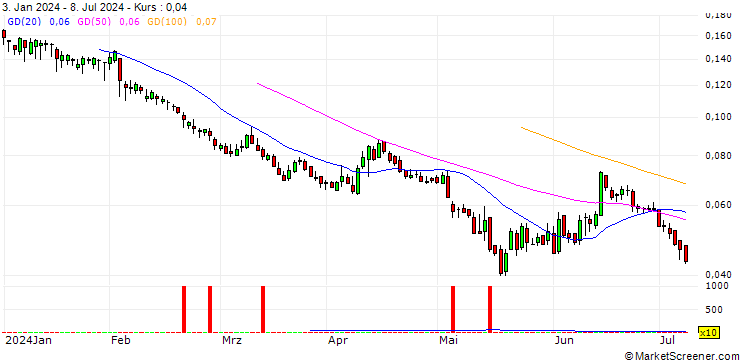 Chart BANK VONTOBEL/PUT/UNICREDIT/17/0.1/19.06.25