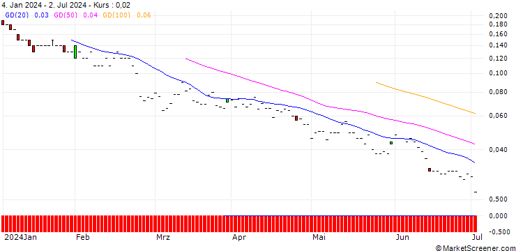 Chart JP MORGAN/CALL/WARNER BROS. DISCOVERY `A`/17/0.1/20.06.25
