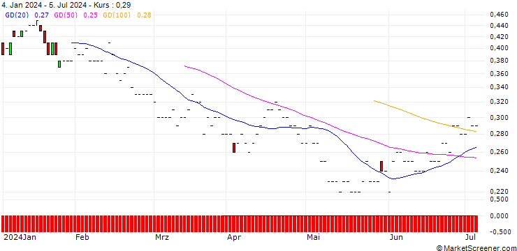 Chart JP MORGAN/PUT/DOW INC./45/0.1/20.06.25