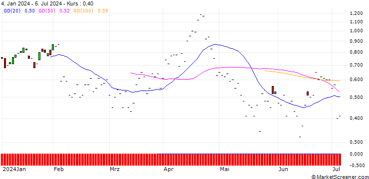 Chart JP MORGAN/PUT/ON SEMICONDUCTOR/70/0.1/20.09.24