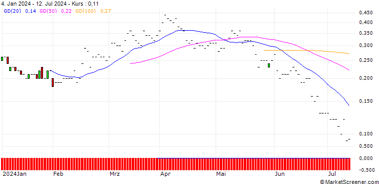 Chart JP MORGAN/CALL/DOW INC./70/0.1/20.06.25