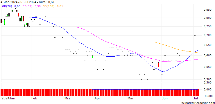 Chart JP MORGAN/PUT/DOW INC./55/0.1/20.06.25