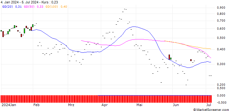 Chart JP MORGAN/PUT/ON SEMICONDUCTOR/65/0.1/20.09.24