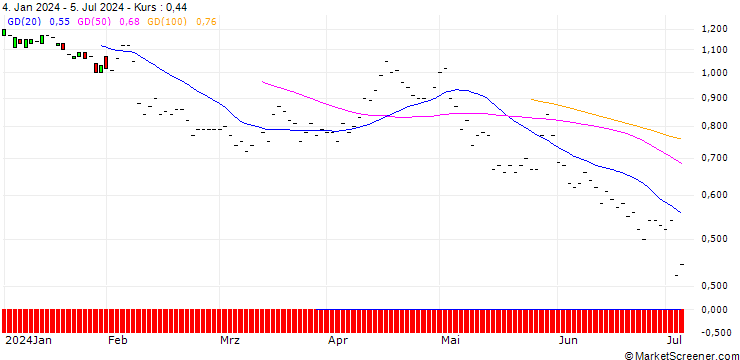 Chart JP MORGAN/PUT/INTERCONTINENTAL EXCHANGE/125/0.1/20.06.25