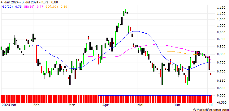 Chart MORGAN STANLEY PLC/PUT/ON SEMICONDUCTOR/60/0.1/19.12.25