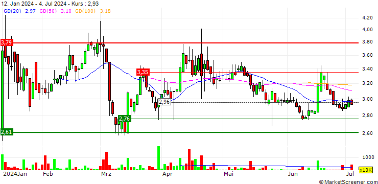 Chart WellCell Holdings Co., Limited
