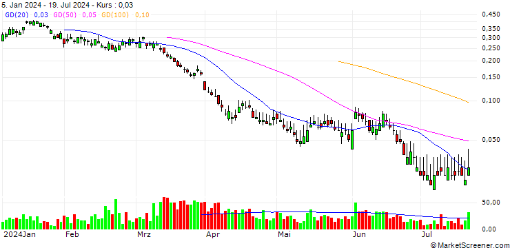 Chart BANK VONTOBEL/PUT/SHELL/31/0.1/20.09.24