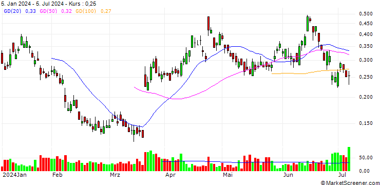 Chart BANK VONTOBEL/PUT/KERING/300/0.02/20.12.24