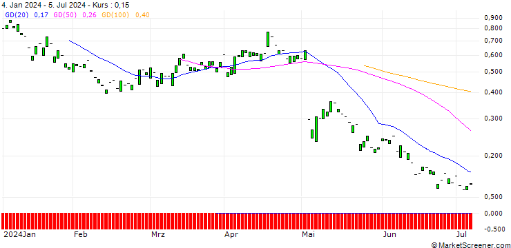 Chart CALL/SIXT SE/120/0.1/19.12.25