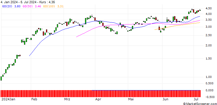 Chart CALL/SAP SE/160/0.1/19.12.25