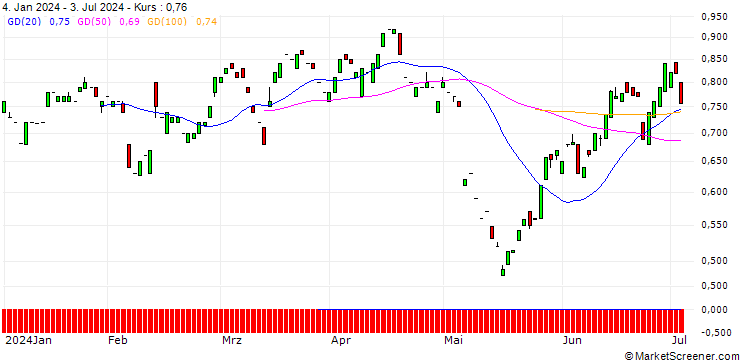 Chart PUT/ANHEUSER-BUSCH INBEV/60/0.1/19.12.25
