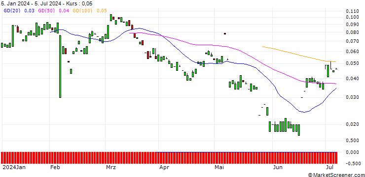 Chart MORGAN STANLEY PLC/CALL/COGNIZANT TECHNOLOGY SOLUTIONS `A`/110/0.1/20.12.24