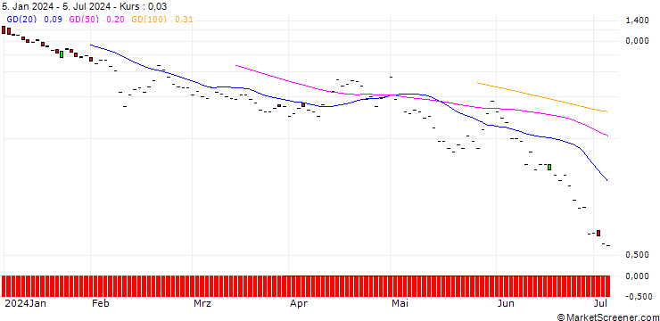 Chart JP MORGAN/PUT/CYBERARK SOFTWARE/180/0.1/20.09.24