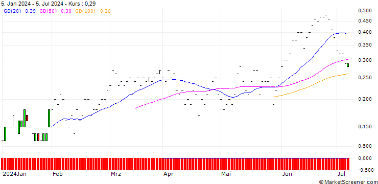 Chart JP MORGAN/CALL/MCKESSON/570/0.01/16.08.24